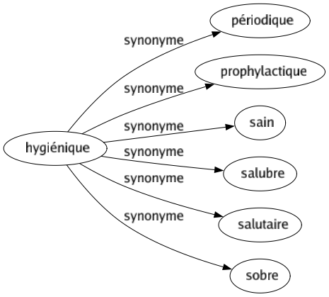 Synonyme de Hygiénique : Périodique Prophylactique Sain Salubre Salutaire Sobre 