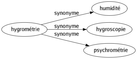 Synonyme de Hygrométrie : Humidité Hygroscopie Psychrométrie 
