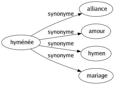 Synonyme de Hyménée : Alliance Amour Hymen Mariage 