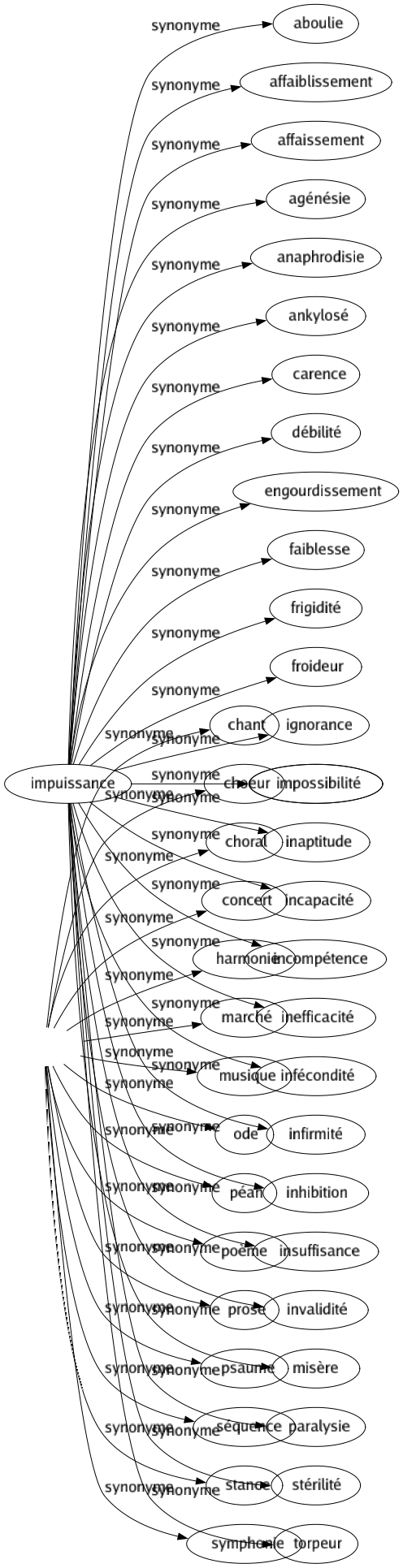 Synonyme de Hymne : Air Antienne Cantique Chant Choeur Choral Concert Harmonie Marché Musique Ode Péan Poème Prose Psaume Séquence Stance Symphonie 
