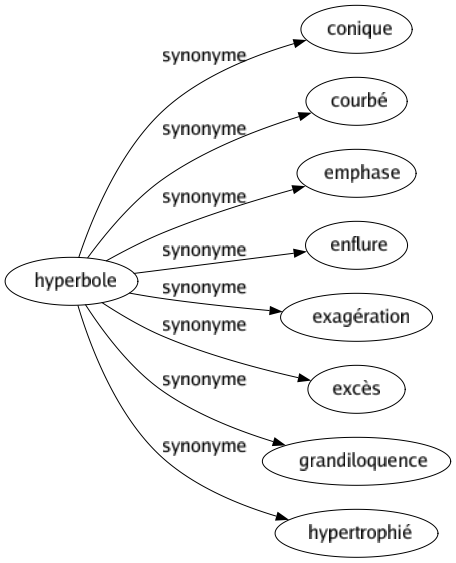 Synonyme de Hyperbole : Conique Courbé Emphase Enflure Exagération Excès Grandiloquence Hypertrophié 