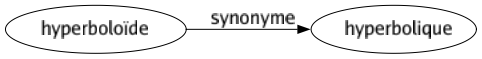 Synonyme de Hyperboloïde : Hyperbolique 