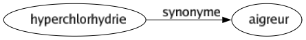 Synonyme de Hyperchlorhydrie : Aigreur 