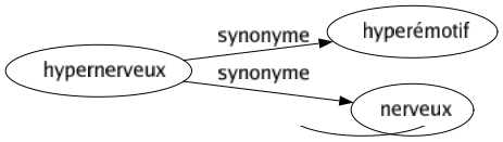 Synonyme de Hypernerveux : Hyperémotif Nerveux 