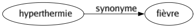 Synonyme de Hyperthermie : Fièvre 