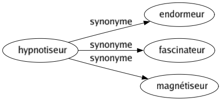 Synonyme de Hypnotiseur : Endormeur Fascinateur Magnétiseur 