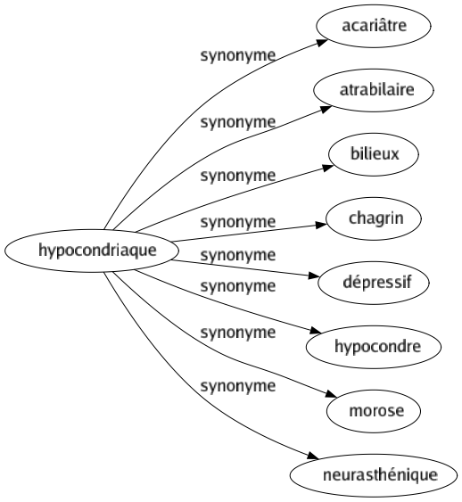 Synonyme de Hypocondriaque : Acariâtre Atrabilaire Bilieux Chagrin Dépressif Hypocondre Morose Neurasthénique 