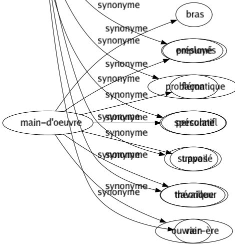 Synonyme de Hypothétique : Abstrait Aléatoire Conditionnel Conjectural Discutable Douteux Éventuel Imaginé Improbable Incertain Préconçu Présumé Problématique Spéculatif Supposé Théorique Vain 