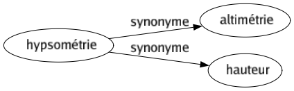 Synonyme de Hypsométrie : Altimétrie Hauteur 