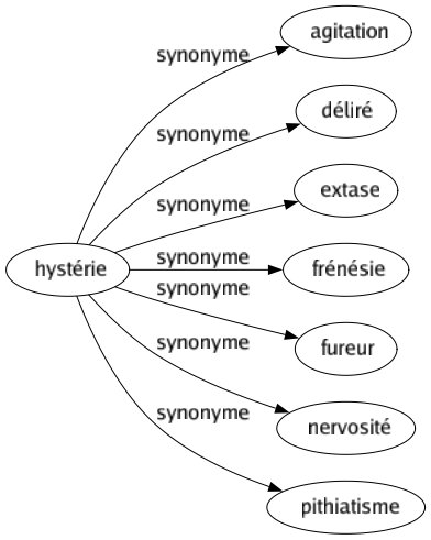 Synonyme de Hystérie : Agitation Déliré Extase Frénésie Fureur Nervosité Pithiatisme 