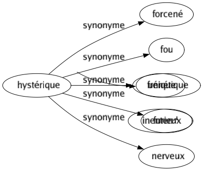 Synonyme de Hystérique : Forcené Fou Frénétique Furieux Nerveux 