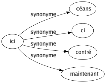 Synonyme de Ici : Céans Ci Contré Maintenant 