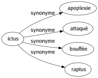 Synonyme de Ictus : Apoplexie Attaqué Bouffée Raptus 