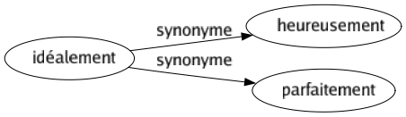 Synonyme de Idéalement : Heureusement Parfaitement 