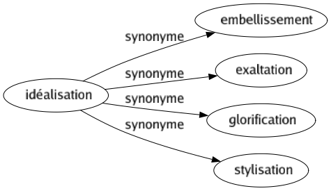 Synonyme de Idéalisation : Embellissement Exaltation Glorification Stylisation 