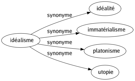 Synonyme de Idéalisme : Idéalité Immatérialisme Platonisme Utopie 