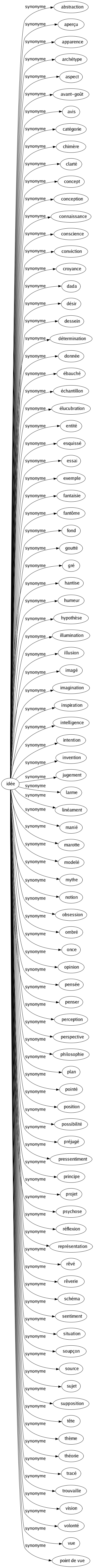 Synonyme de Idée : Abstraction Aperçu Apparence Archétype Aspect Avant-goût Avis Catégorie Chimère Clarté Concept Conception Connaissance Conscience Conviction Croyance Dada Désir Dessein Détermination Donnée Ébauché Échantillon Élucubration Entité Esquissé Essai Exemple Fantaisie Fantôme Fond Goutté Gré Hantise Humeur Hypothèse Illumination Illusion Imagé Imagination Inspiration Intelligence Intention Invention Jugement Larme Linéament Manié Marotte Modelé Mythe Notion Obsession Ombré Once Opinion Pensée Penser Perception Perspective Philosophie Plan Pointé Position Possibilité Préjugé Pressentiment Principe Projet Psychose Réflexion Représentation Rêvé Rêverie Schéma Sentiment Situation Soupçon Source Sujet Supposition Tête Thème Théorie Tracé Trouvaille Vision Volonté Vue Point de vue 