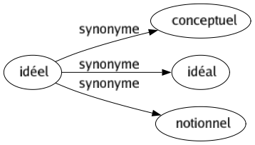 Synonyme de Idéel : Conceptuel Idéal Notionnel 