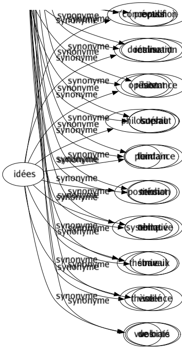 Synonyme de Idées : Conception Doctrine Opinion Philosophie Plan Position Système Théorie Thèse Vues 