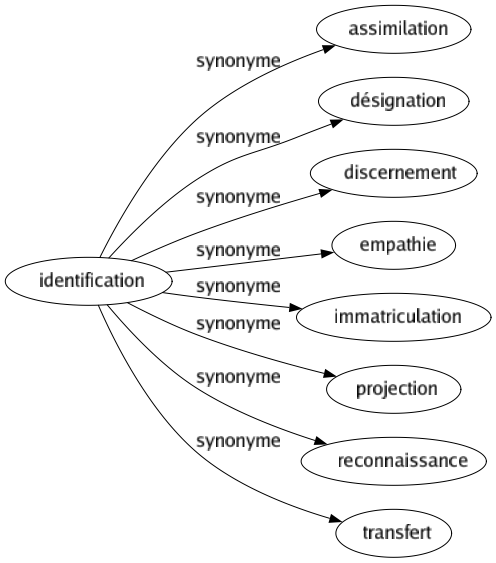 Synonyme de Identification : Assimilation Désignation Discernement Empathie Immatriculation Projection Reconnaissance Transfert 