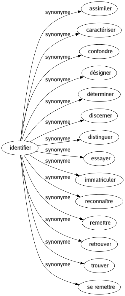 Synonyme de Identifier : Assimiler Caractériser Confondre Désigner Déterminer Discerner Distinguer Essayer Immatriculer Reconnaître Remettre Retrouver Trouver Se remettre 