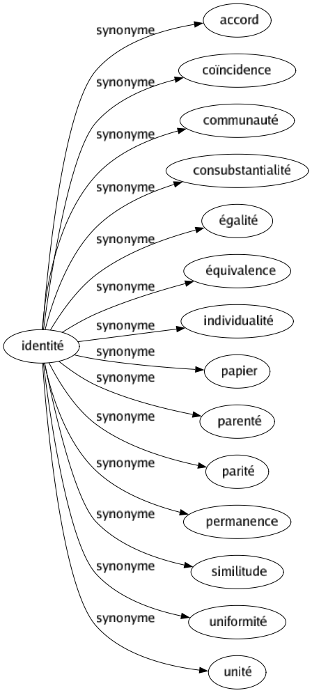 Synonyme de Identité : Accord Coïncidence Communauté Consubstantialité Égalité Équivalence Individualité Papier Parenté Parité Permanence Similitude Uniformité Unité 