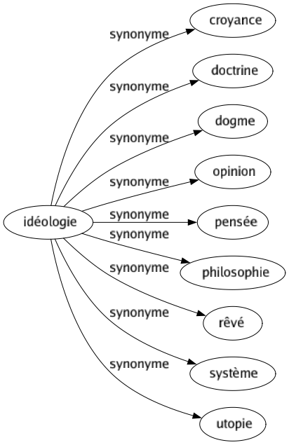 Synonyme de Idéologie : Croyance Doctrine Dogme Opinion Pensée Philosophie Rêvé Système Utopie 