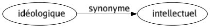 Synonyme de Idéologique : Intellectuel 