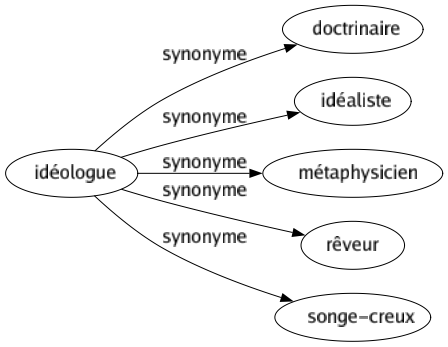 Synonyme de Idéologue : Doctrinaire Idéaliste Métaphysicien Rêveur Songe-creux 