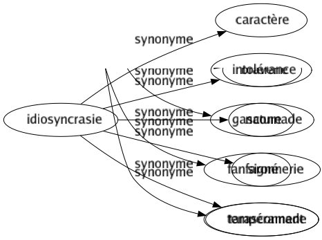 Synonyme de Idiosyncrasie : Caractère Intolérance Nature Signé Tempérament 