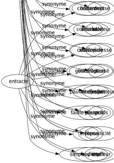 Synonyme de Idiot : Aberrant Abruti Absurde Ahuri Andouille Âne Arriéré Ballot Benêt Bêta Bêtasse Bête Borné Bouché Brute Buse Cavé Cloche Con Cornichon Courge Crétin Cruche Cul Débile Dégénéré Demeuré Déraisonnable Dinde Emmanché Fou Gâteux Gourde Ignorant Imbécile Inconséquent Inepte Inintelligent Injuste Innocent Insensé Jacques Manche Minus Niais Nul Retardé Simple Sot Stupide Taré Connard Corniaud Couillon Gourdiflot Pauvre d'esprit Faible d'esprit Brêle Simple d'esprit 