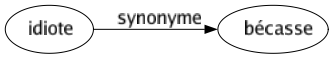 Synonyme de Idiote : Bécasse 