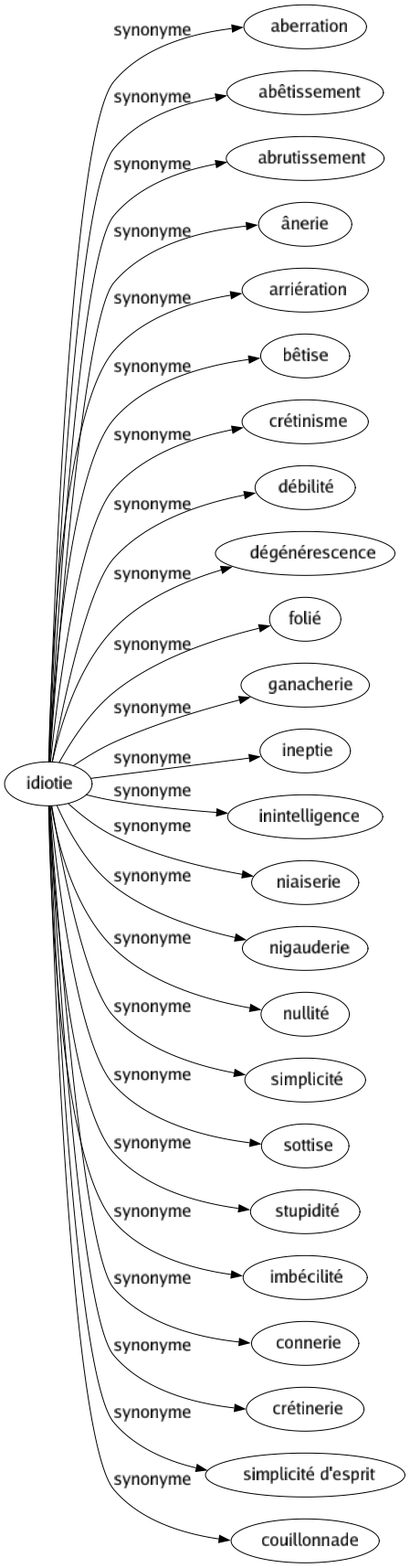 Synonyme de Idiotie : Aberration Abêtissement Abrutissement Ânerie Arriération Bêtise Crétinisme Débilité Dégénérescence Folié Ganacherie Ineptie Inintelligence Niaiserie Nigauderie Nullité Simplicité Sottise Stupidité Imbécilité Connerie Crétinerie Simplicité d'esprit Couillonnade 