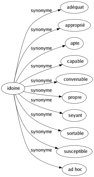 Synonyme de Idoine : Adéquat Approprié Apte Capable Convenable Propre Seyant Sortable Susceptible Ad hoc 