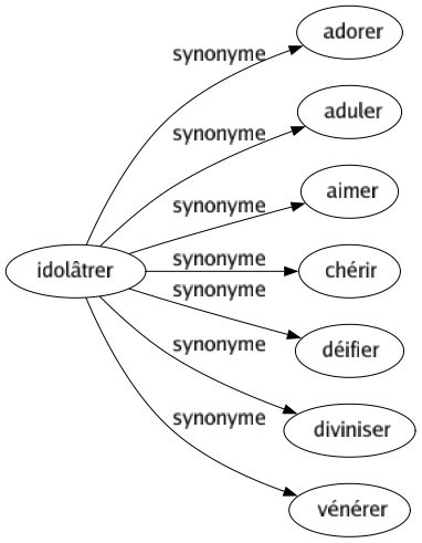 Synonyme de Idolâtrer : Adorer Aduler Aimer Chérir Déifier Diviniser Vénérer 