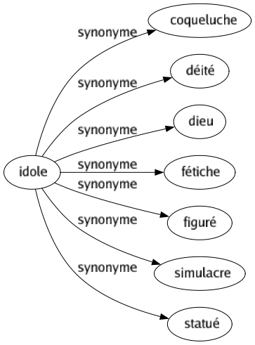 Synonyme de Idole : Coqueluche Déité Dieu Fétiche Figuré Simulacre Statué 