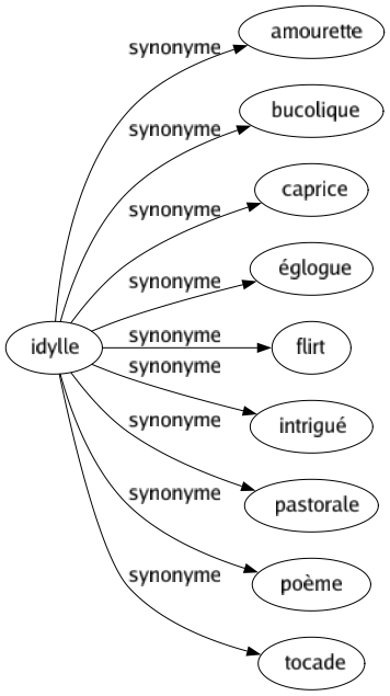 Synonyme de Idylle : Amourette Bucolique Caprice Églogue Flirt Intrigué Pastorale Poème Tocade 