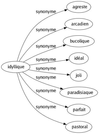 Synonyme de Idyllique : Agreste Arcadien Bucolique Idéal Joli Paradisiaque Parfait Pastoral 