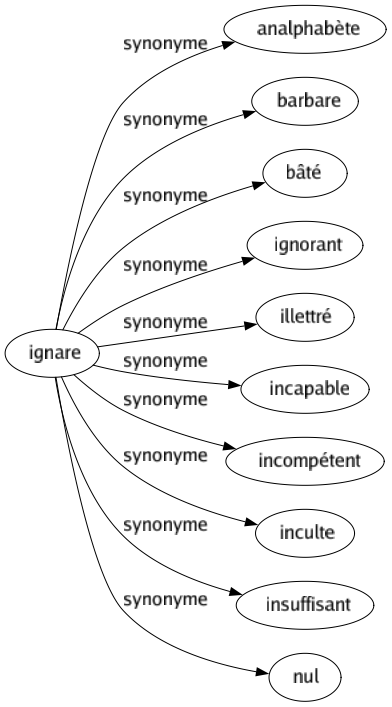 Synonyme de Ignare : Analphabète Barbare Bâté Ignorant Illettré Incapable Incompétent Inculte Insuffisant Nul 