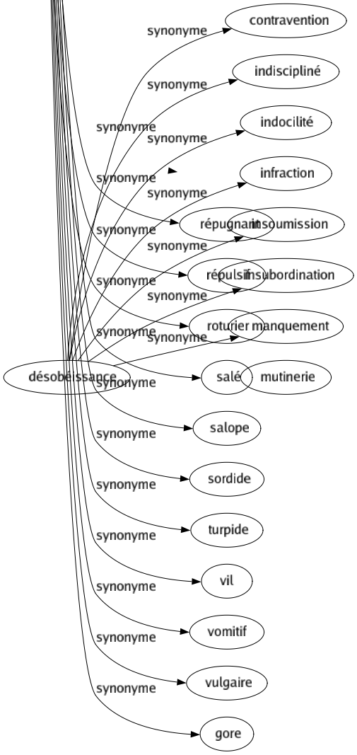 Synonyme de Ignoble : Abject Affreux Atroce Avilissant Bas Crapuleux Dégoûtant Dégradant Dégueulasse Déshonorant Détestable Effrayant Épouvantable Fétide Grossier Haïssable Hideux Honteux Horrible Ignominieux Immonde Inavouable Indigné Infâme Infect Innommable Inqualifiable Lâché Laid Malpropre Méprisable Nauséabond Nauséeux Odieux Ordurier Puant Repoussant Répugnant Répulsif Roturier Salé Salope Sordide Turpide Vil Vomitif Vulgaire Gore 