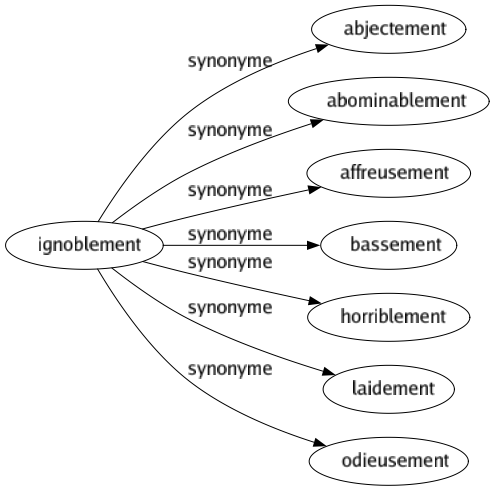 Synonyme de Ignoblement : Abjectement Abominablement Affreusement Bassement Horriblement Laidement Odieusement 