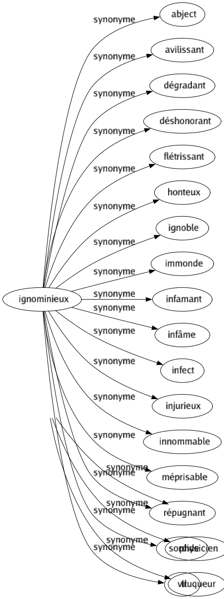 Synonyme de Ignominieux : Abject Avilissant Dégradant Déshonorant Flétrissant Honteux Ignoble Immonde Infamant Infâme Infect Injurieux Innommable Méprisable Répugnant Sordide Vil 