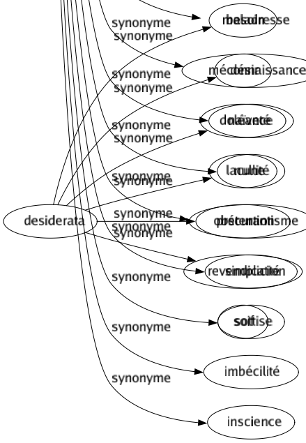 Synonyme de Ignorance : Abrutissement Analphabétisme Ânerie Aveuglément Balourdise Barbarie Béjaune Bêtise Candeur Crasse Faute Idiotisme Ilotisme Impéritie Impuissance Incapacité Incompétence Inconnaissance Inconscience Inconséquence Inculture Inexpérience Ingénuité Innocence Insuffisance Lacune Maladresse Méconnaissance Naïveté Nullité Obscurantisme Simplicité Sottise Imbécilité Inscience 
