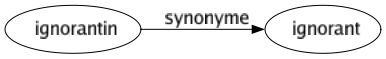 Synonyme de Ignorantin : Ignorant 