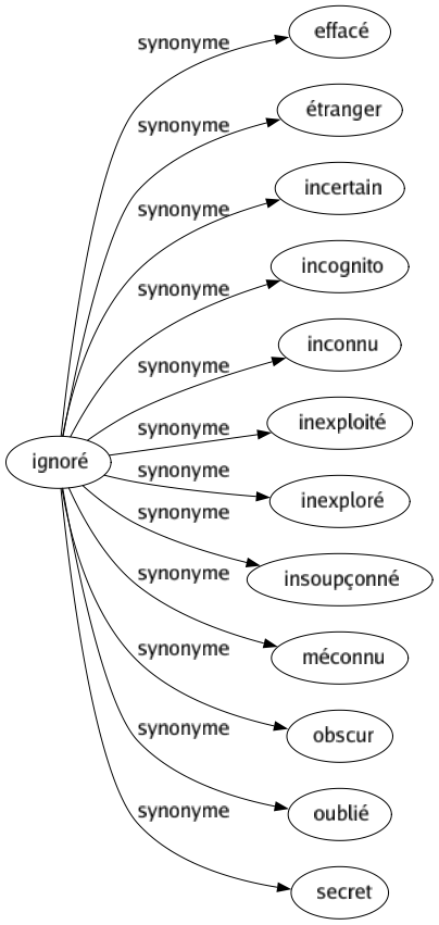 Synonyme de Ignoré : Effacé Étranger Incertain Incognito Inconnu Inexploité Inexploré Insoupçonné Méconnu Obscur Oublié Secret 