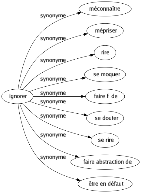 Synonyme de Ignorer : Méconnaître Mépriser Rire Se moquer Faire fi de Se douter Se rire Faire abstraction de Être en défaut 