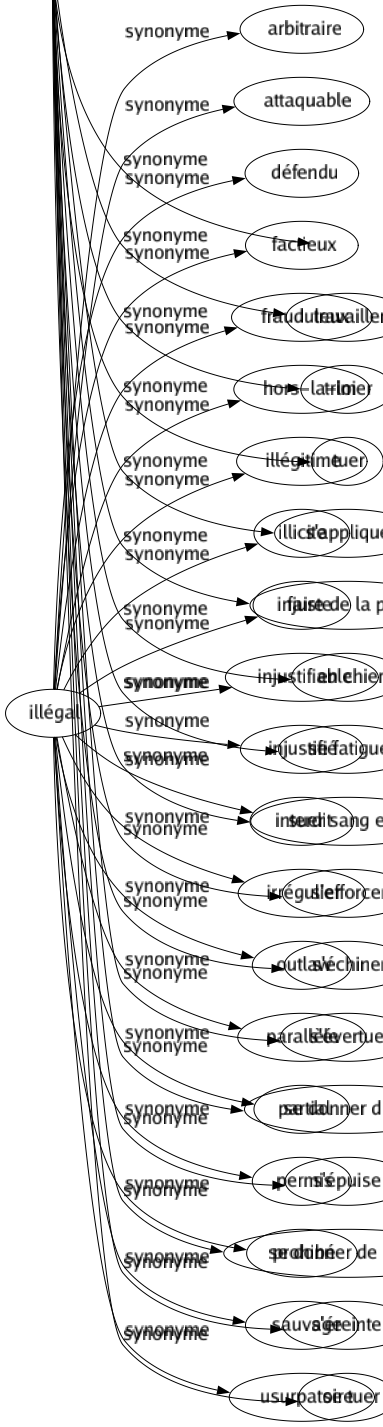 Synonyme de Illégal : Arbitraire Attaquable Défendu Factieux Frauduleux Hors-la-loi Illégitime Illicite Injuste Injustifiable Injustifié Interdit Irrégulier Outlaw Parallèle Partial Permis Prohibé Sauvage Usurpatoire 