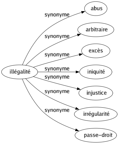 Synonyme de Illégalité : Abus Arbitraire Excès Iniquité Injustice Irrégularité Passe-droit 