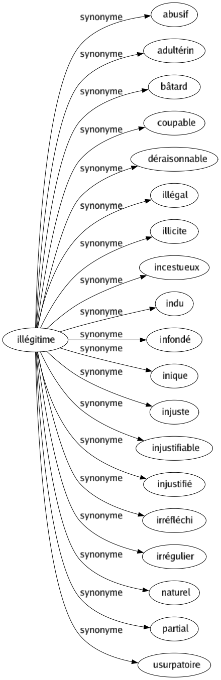 Synonyme de Illégitime : Abusif Adultérin Bâtard Coupable Déraisonnable Illégal Illicite Incestueux Indu Infondé Inique Injuste Injustifiable Injustifié Irréfléchi Irrégulier Naturel Partial Usurpatoire 