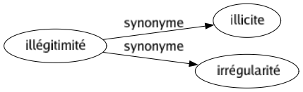 Synonyme de Illégitimité : Illicite Irrégularité 